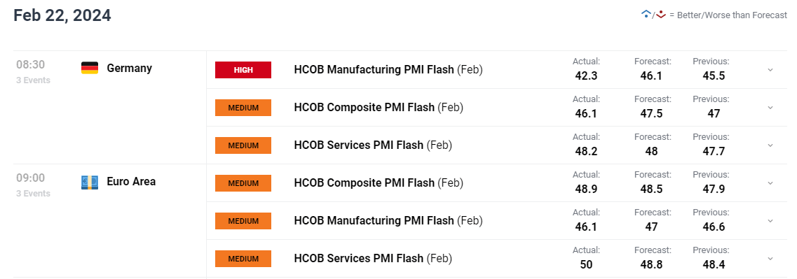 German PMI Data Slumps after Decent Run, Broader EU PMI Data Mixed