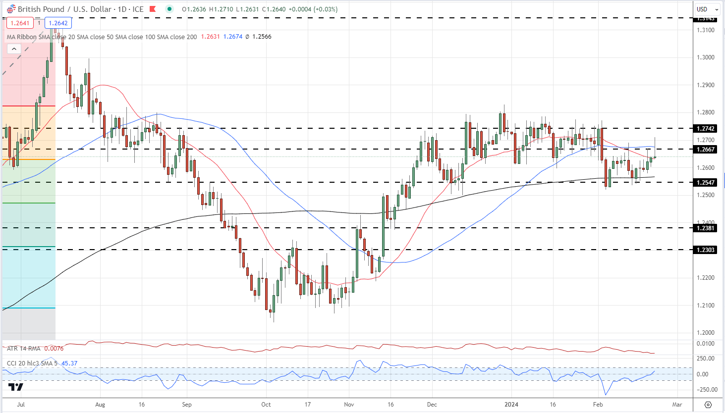 British Pound (GBP) Latest – GBP/USD Boosted by Positive UK PMIs, Weak US Dollar