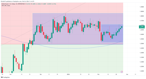 British Pound Edges Up Again, US Data Will Run This Week’s Trade