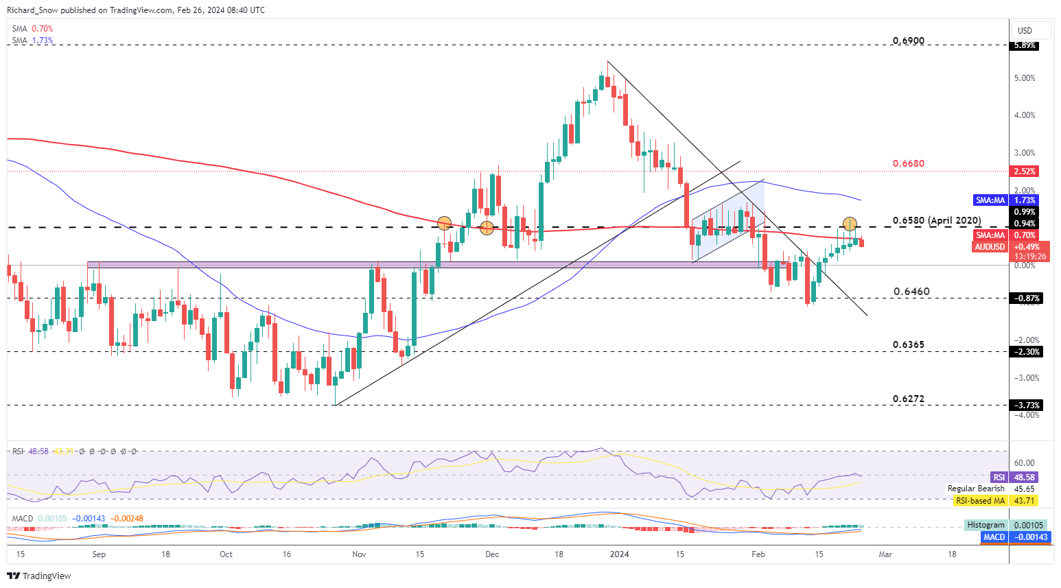 Aussie Dollar Outlook: AUD/USD Finds Resistance Ahead of Inflation Data