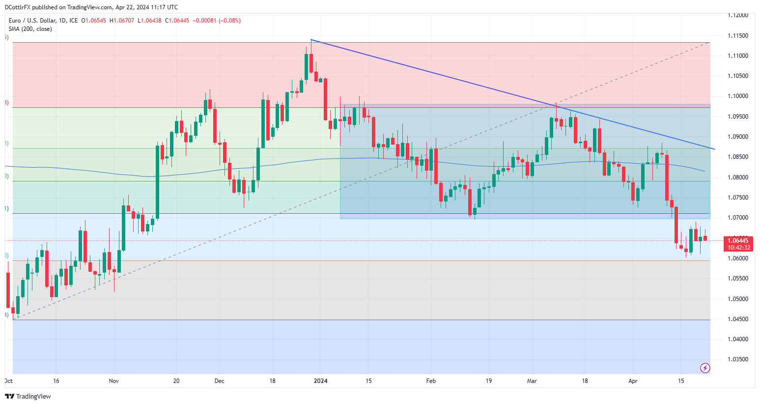 EURUSD Steadies As Market Looks Ahead To Key US Inflation Numbers