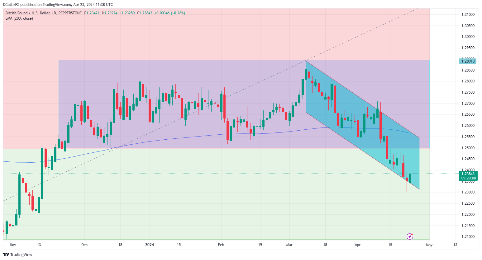 British Pound Bounces At Downtrend Line, Still Pressured By Rate-Cut Expectations