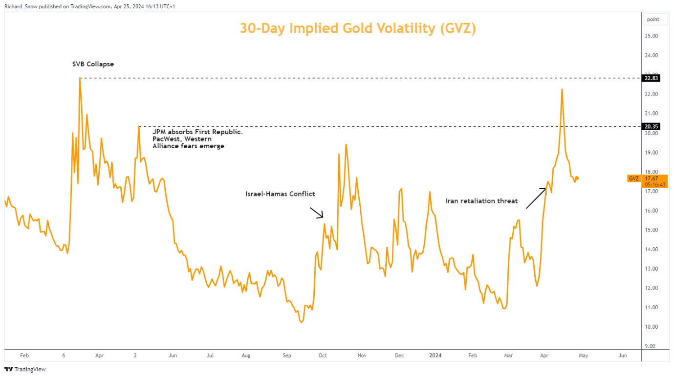 Gold, Silver Price Outlook: Precious Metals Seek Directional Cue