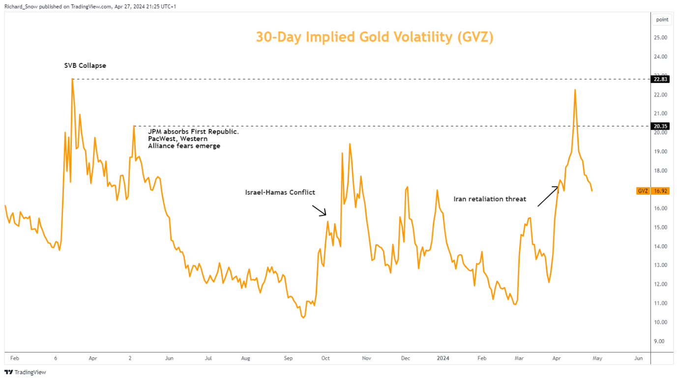 Gold Weekly Forecast: XAU/USD Bullish Drivers Dissipate