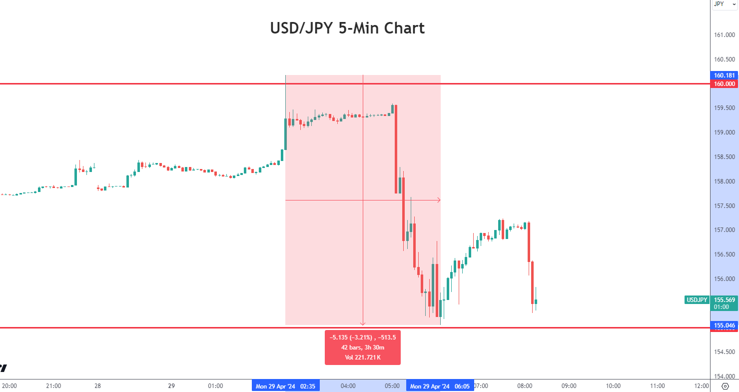 USD/JPY Plummets after Speculation of FX Intervention