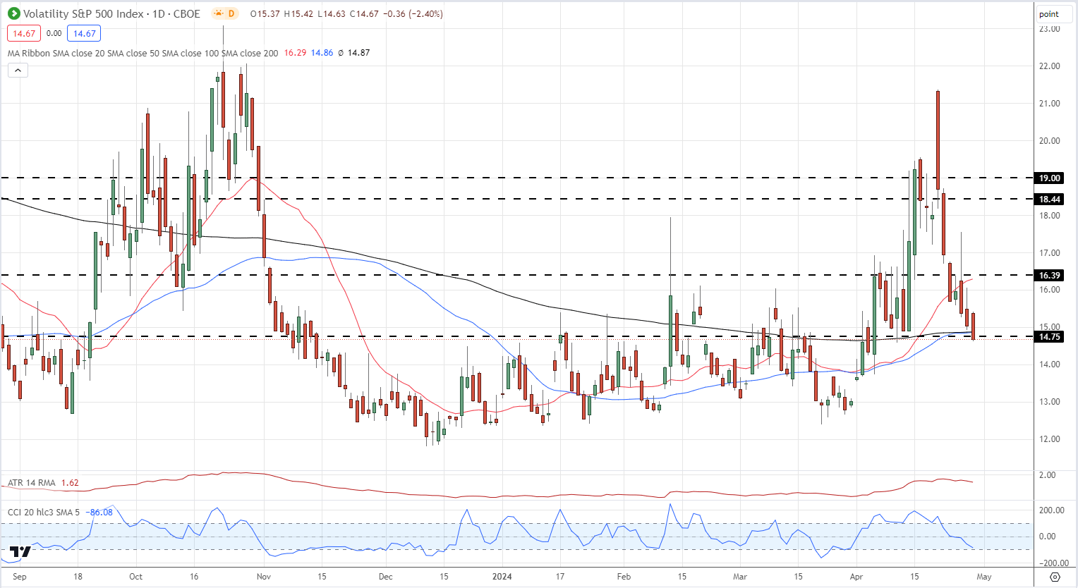 Risk Sentiment Positive: VIX and Gold Move Lower, US Dollar Firms, Amazon’s Results Near