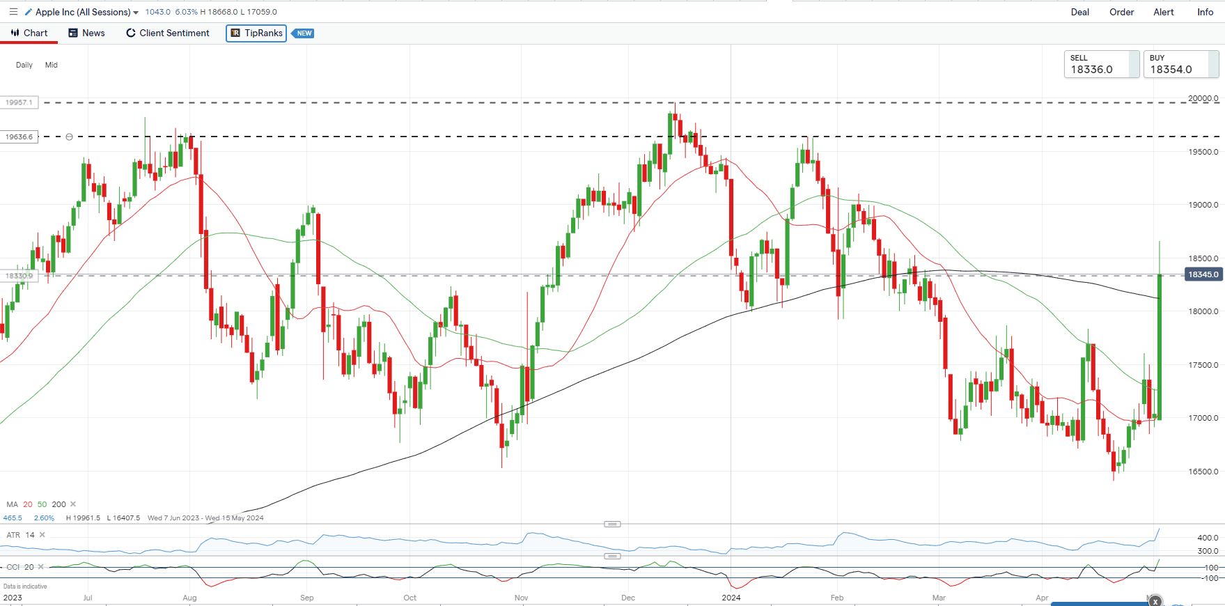 Market Update – Apple Soars, Gold Struggles, USD and VIX Slip, Sentiment Positive Ahead of NFPs