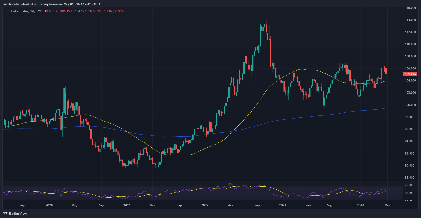 US Dollar Forecast: Bearish Market Signals Emerge – Setups on EUR/USD, GBP/USD