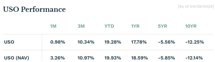 Oil ETFs Notch Gains as Crude Price Slips