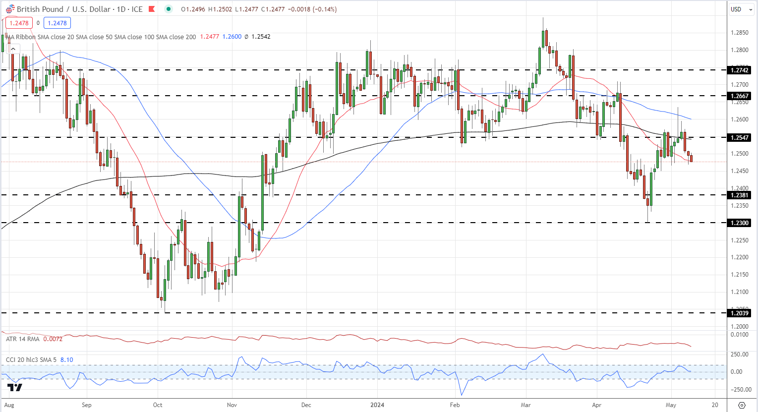 GBP/USD, EUR/GBP Outlooks As Bank of England Decision Nears