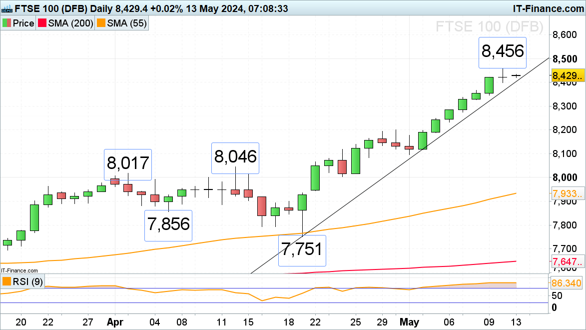 FTSE 100, DAX 40 Trade in Record Highs with S&P 500 Less Than 1% Away from April Record Peak