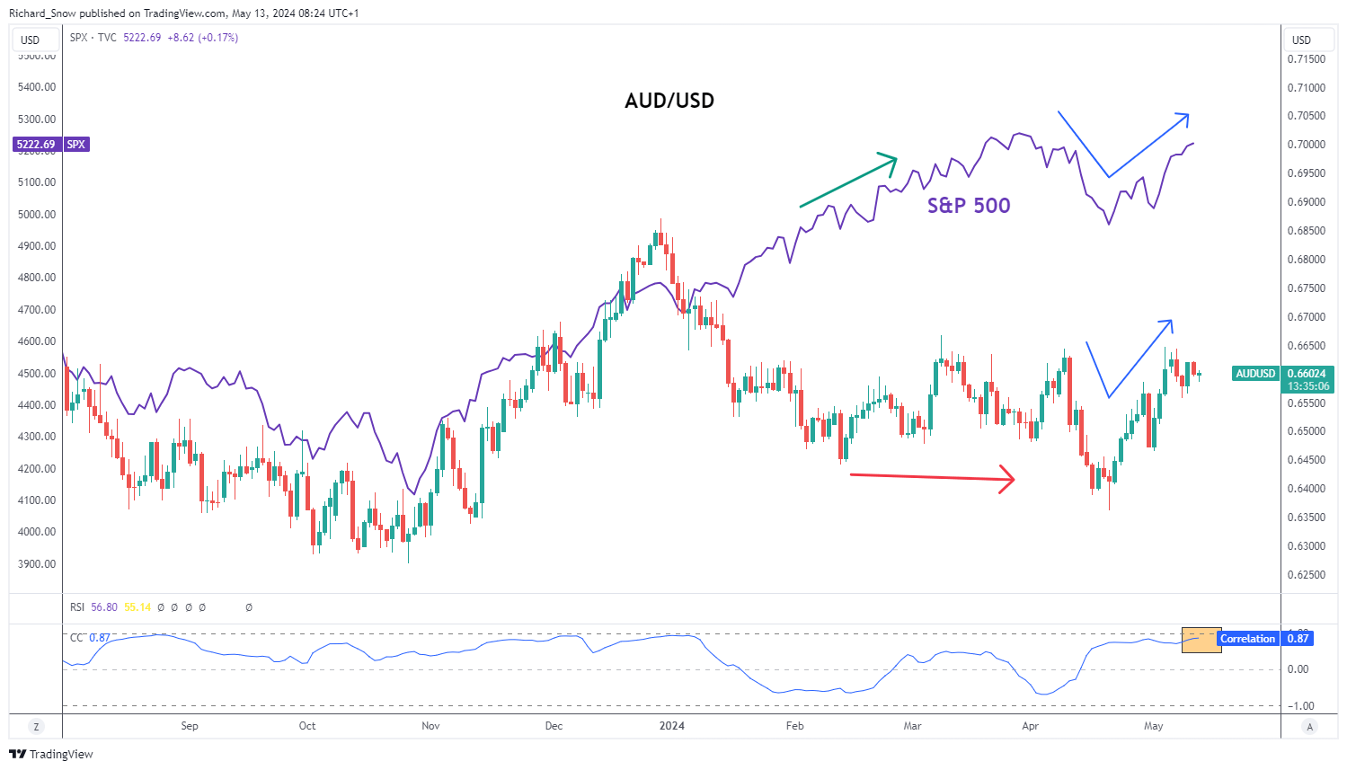 AUD/USD Forecast: Key Resistance Levels to Watch as US CPI Looms