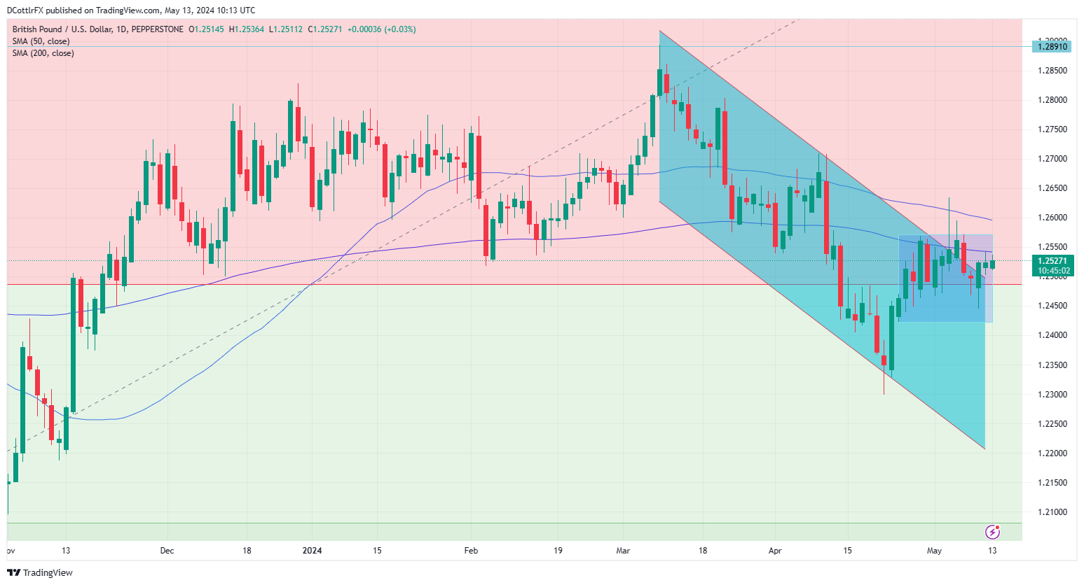 British Pound Sticks To Range Before UK Labor Stats, Powell and US Inflation