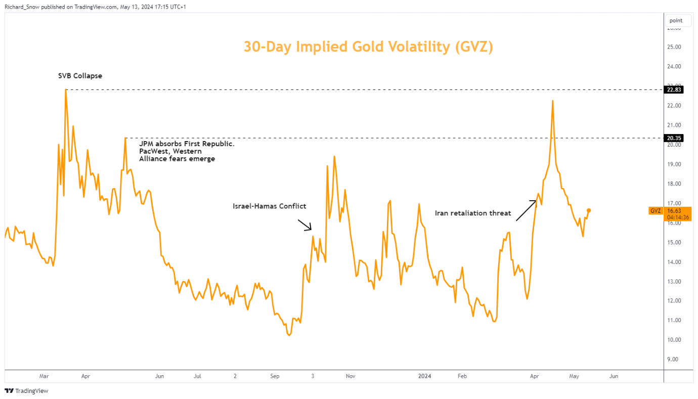 Gold and Silver Back Away from Key Resistance as Bullish Momentum Eases