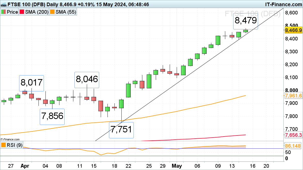 FTSE 100 trades in new record highs with DAX 40 and S&P 500 close on its heels