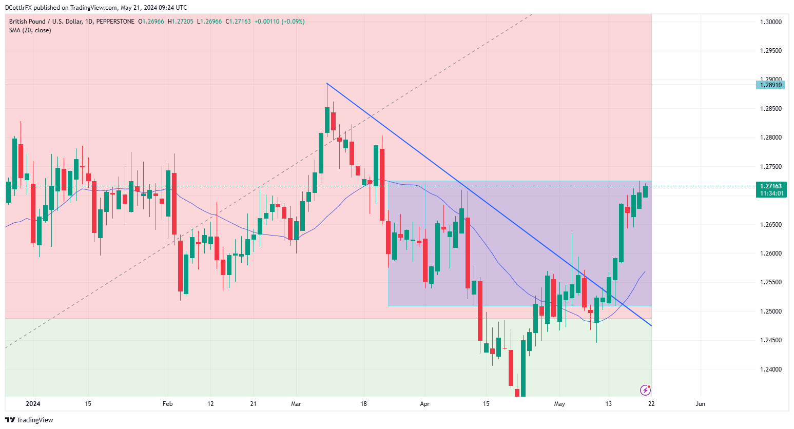 British Pound Holds Near Two-Month Peaks Vs USD As Attention Grabbing CPI Looms