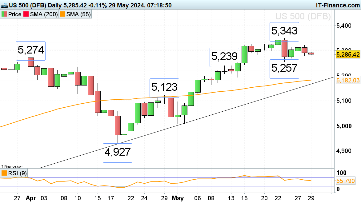 FTSE 100, DAX 40 and S&P 500 look to be short-term under pressure