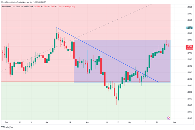 British Pound Edges Up Vs USD, Market Looks To US PCE Numbers As Next Big Clue