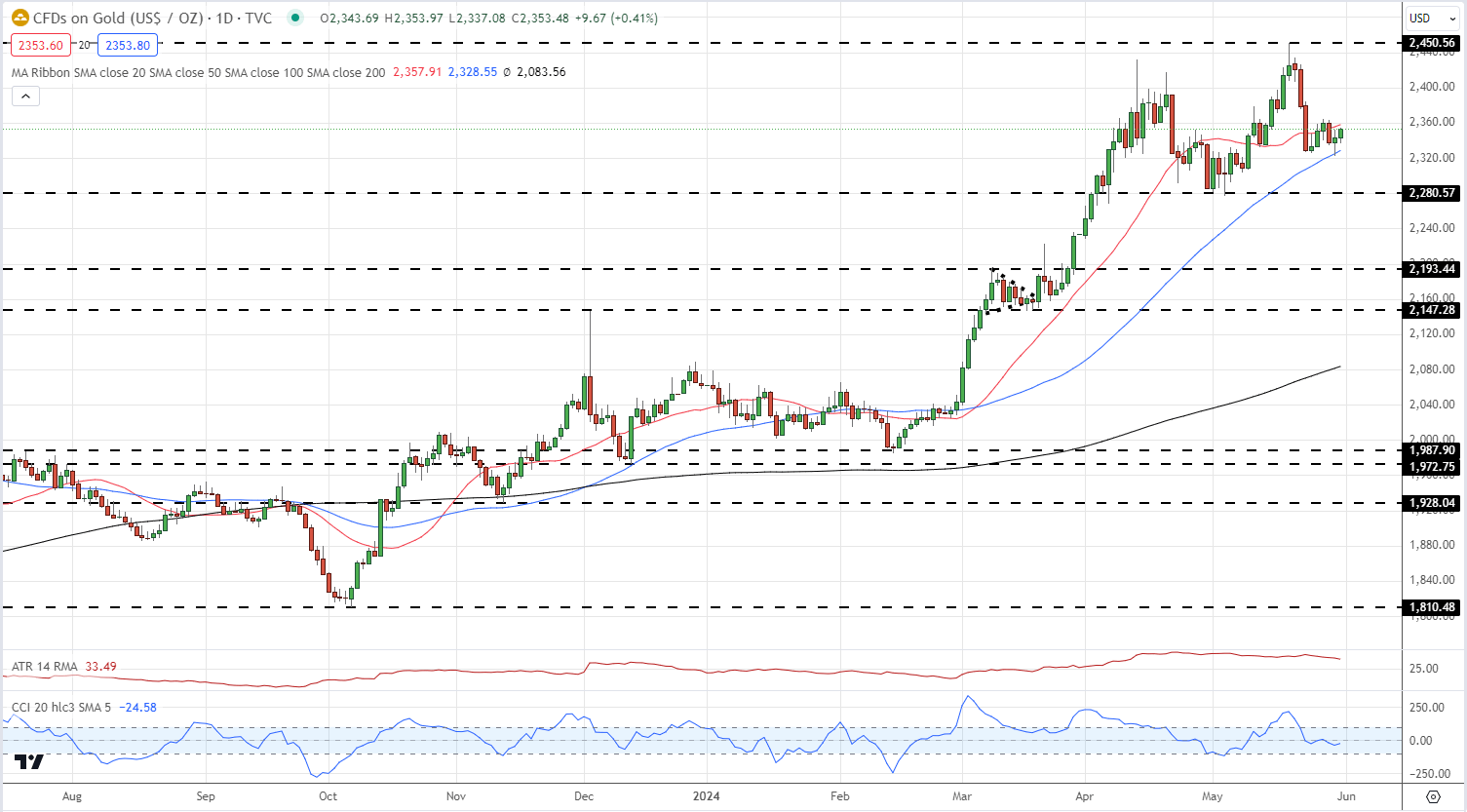 US Dollar Weakens After Monthly Inflation Cools, Gold Gains Momentum