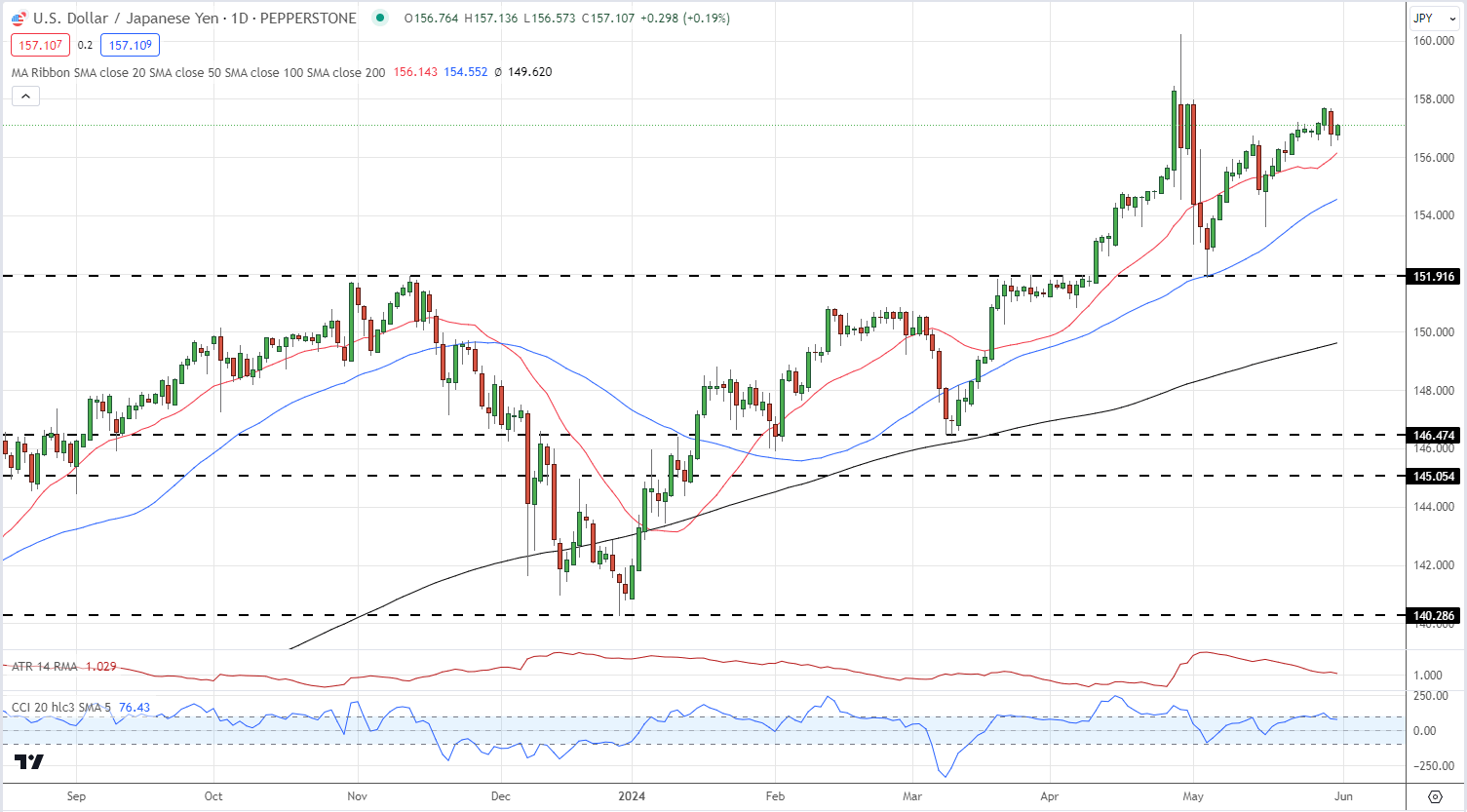 USD/JPY Stuck Around 157.00 Ahead of US Inflation Data