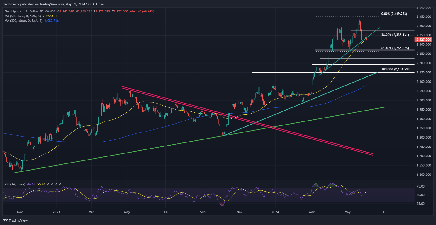 Gold Price Forecast: Bears Take Out Key Support, Next Leg Lower May Be Underway