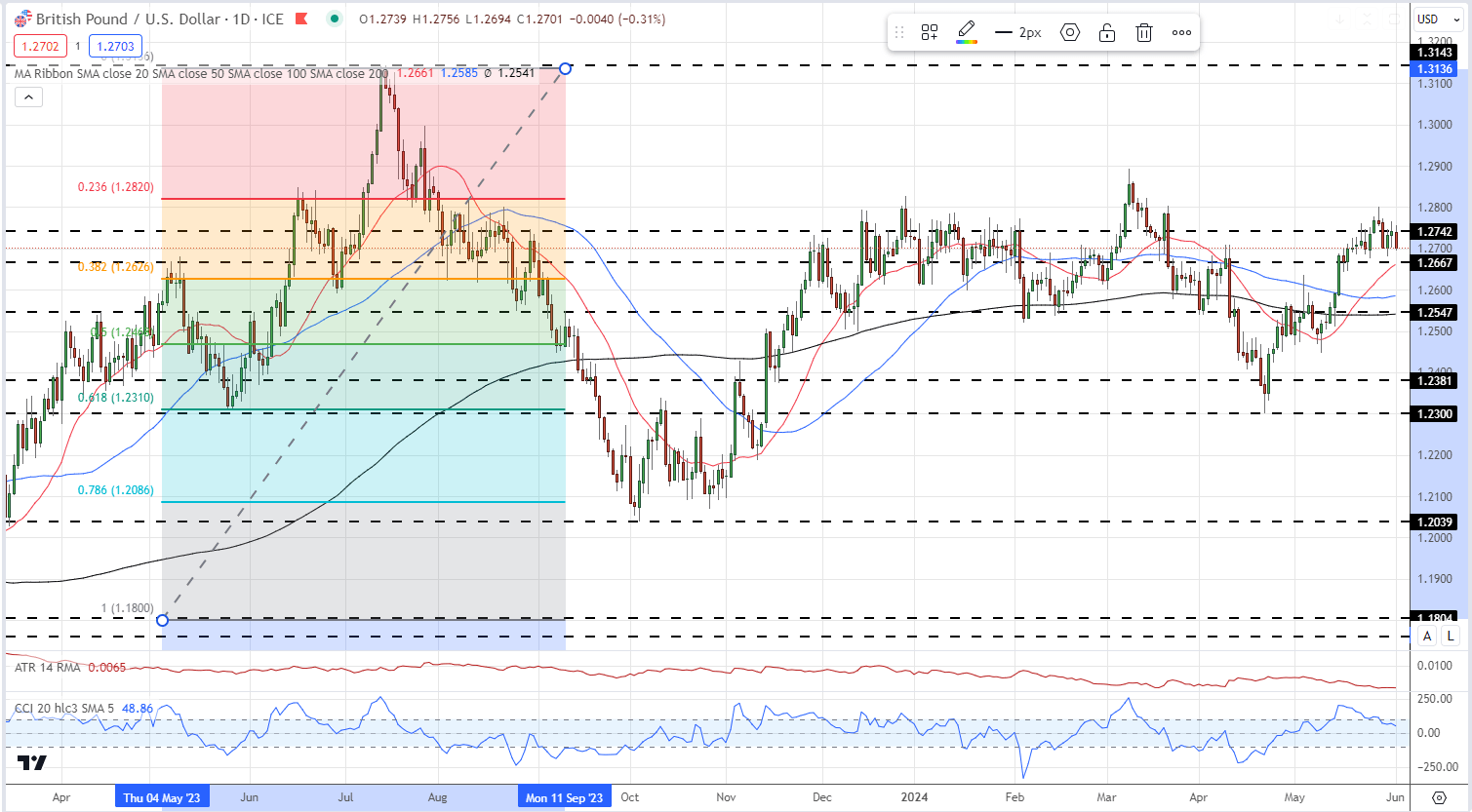 GBP/USD Testing 1.2700 as USD Picks Up a Bid, UK Manufacturing Expands in May