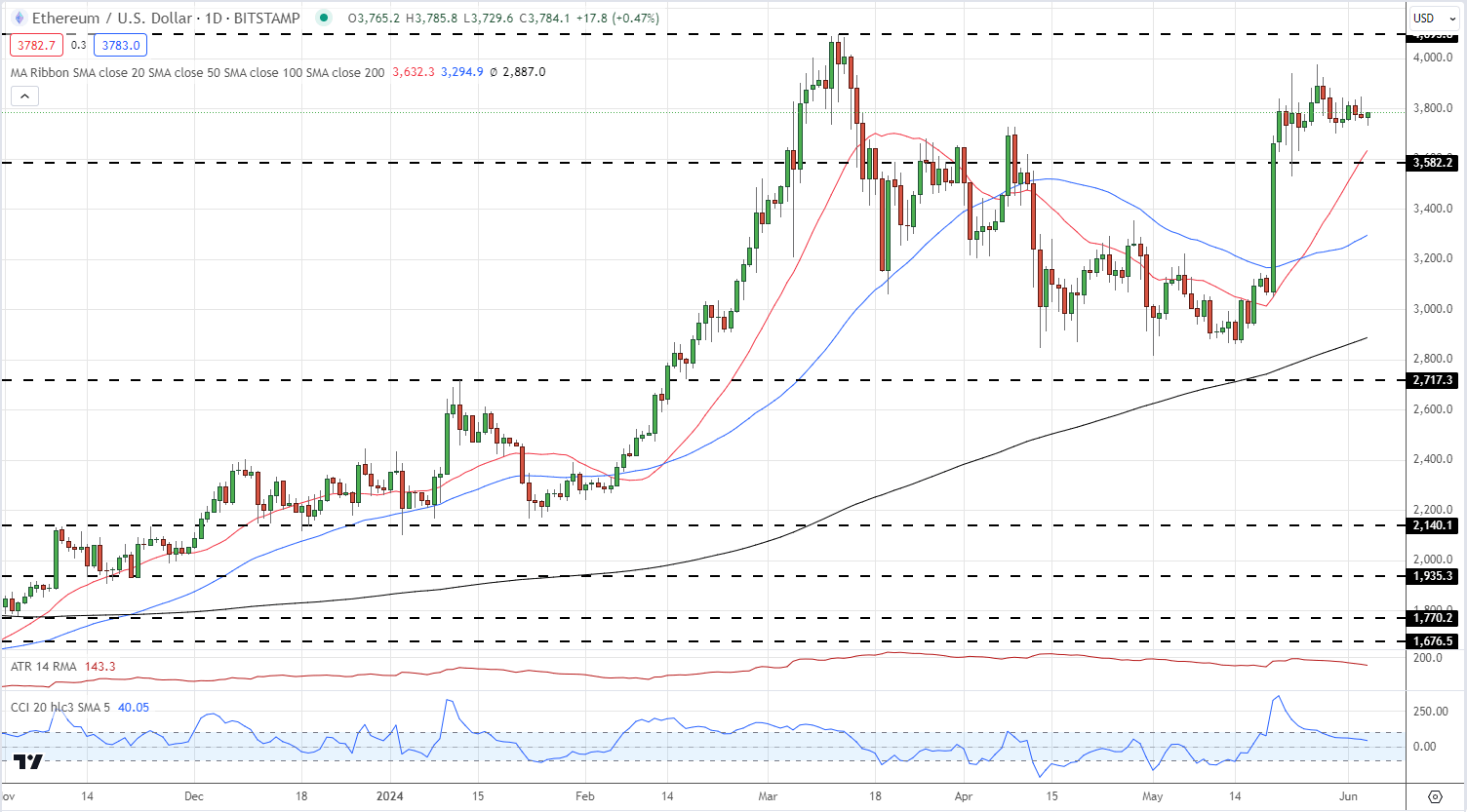 Bitcoin (BTC), Ethereum (ETH) – Technical Outlooks