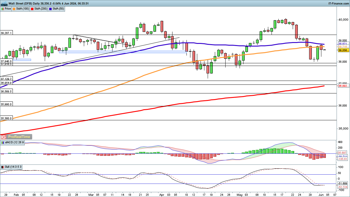 Dow and CAC40 struggle to hold gains, while Nasdaq 100 in stronger form