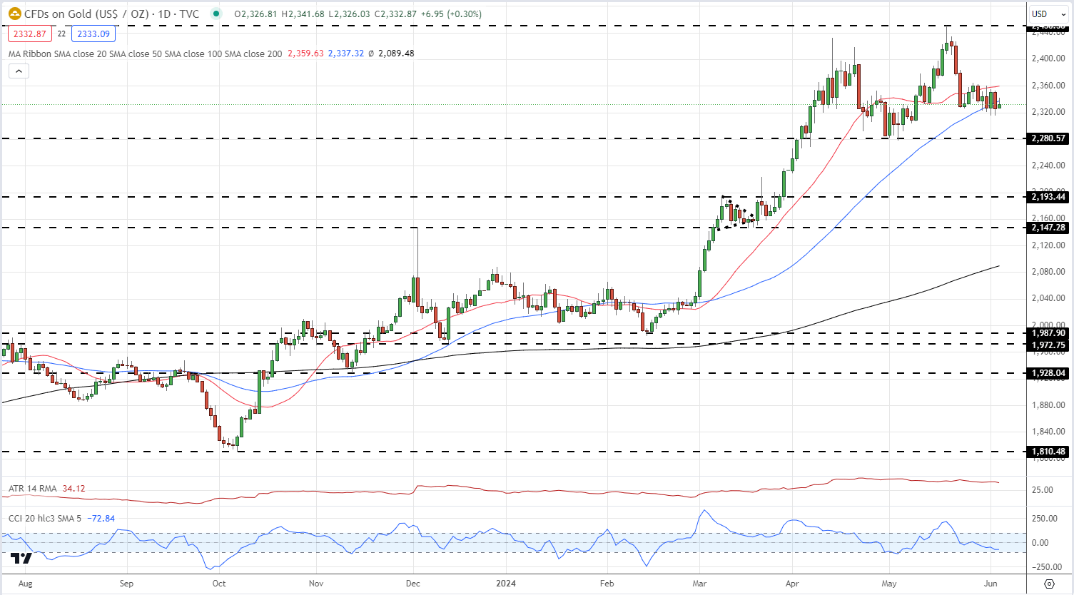 Gold (XAU/USD) Looking Technically Oversold, US Data, NFPs Key for Next Move