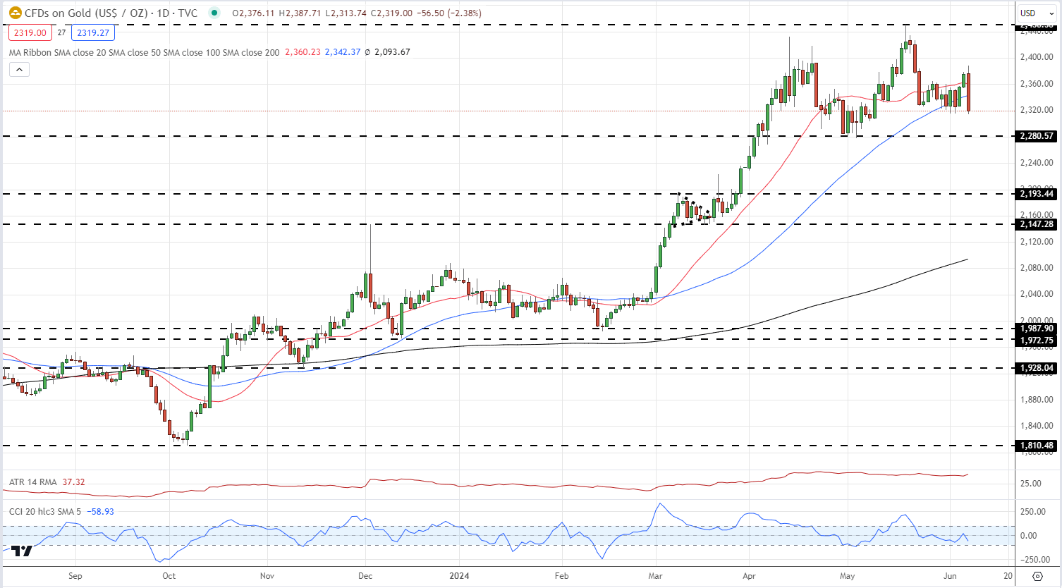 US Dollar Jumps After NFPs Thump Expectations, Gold Hits a One-Month Low