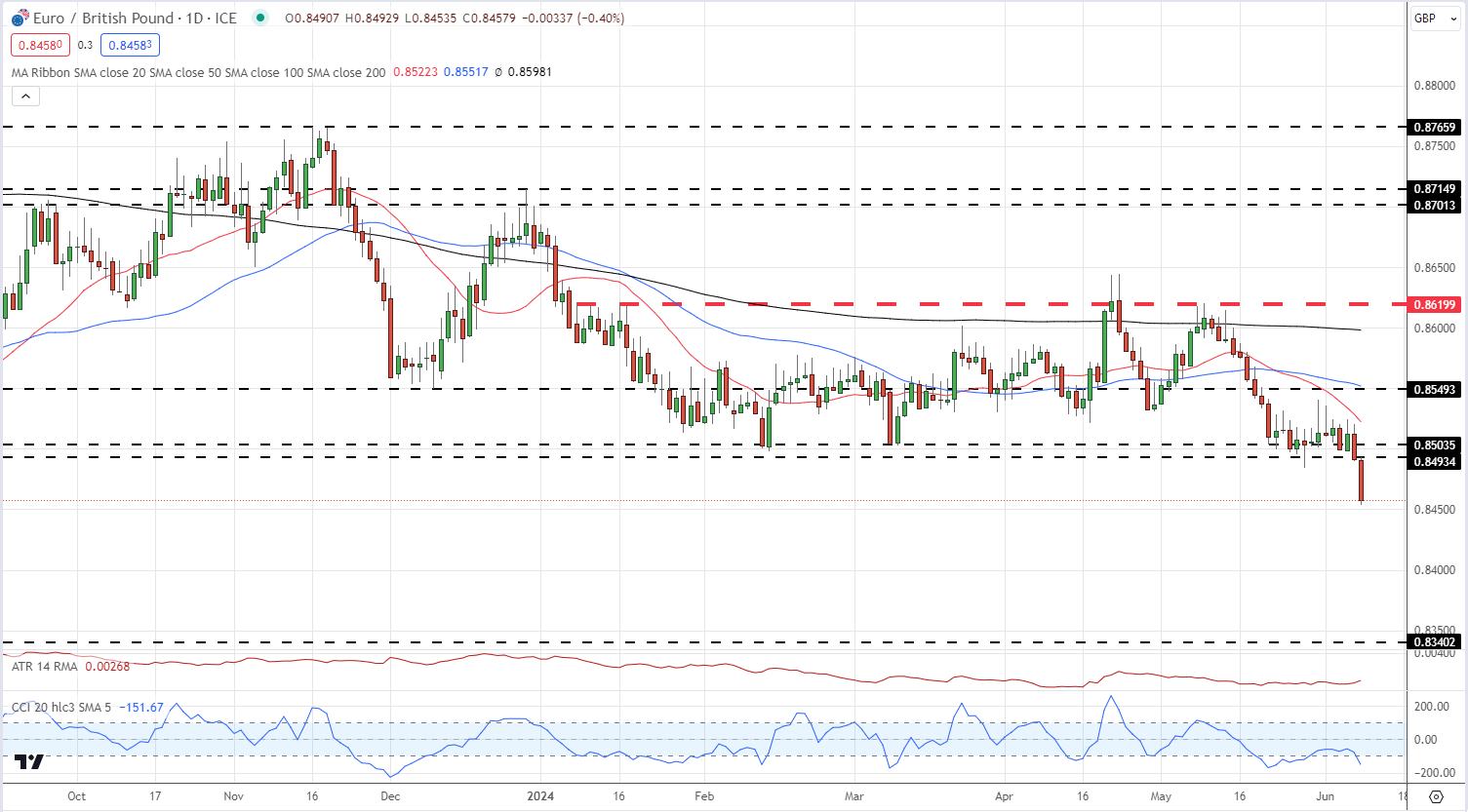 Euro, CAC 40 Sink on French Snap Election Call; EUR/USD and EUR/GBP Latest