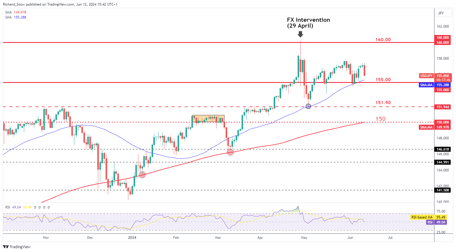 Market Snapshot Pre-FOMC: EUR/USD, S&P 500, USD/JPY