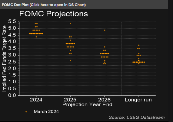 US Dollar Eyes CPI Data and FOMC Policy Release, Dot Plot Key Indicator