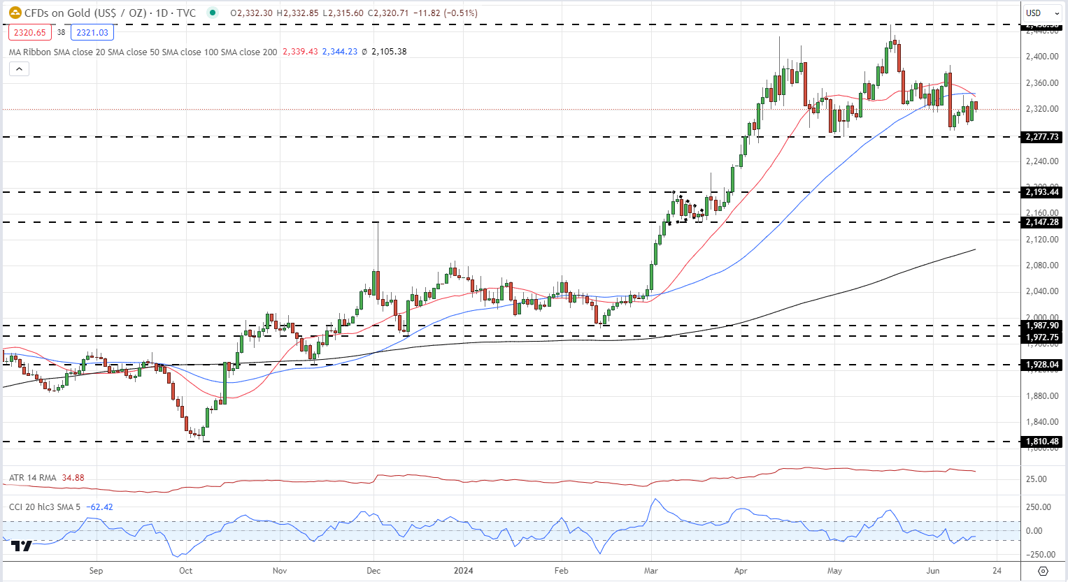 Positive Market Sentiment Nudges Risk Assets Higher, Gold Slips Lower