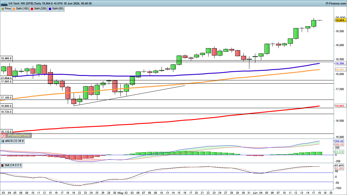 Dow Moves Higher & Nasdaq 100 Surges, but Nikkei 225 Lags Behind