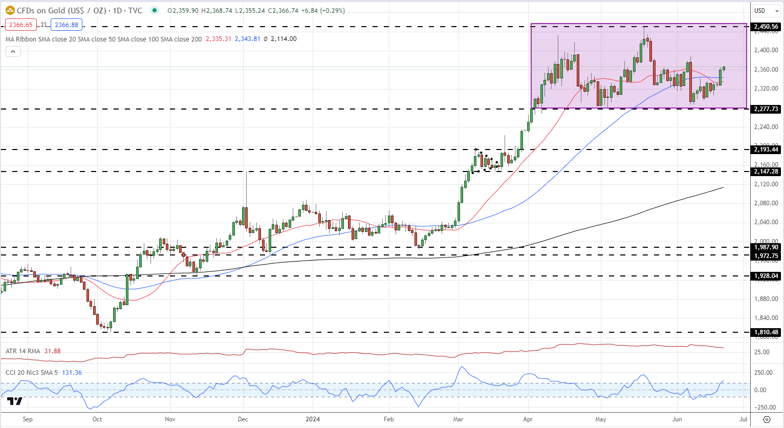 Markets Week Ahead: US Data, Nasdaq 100, US Dollar and Gold