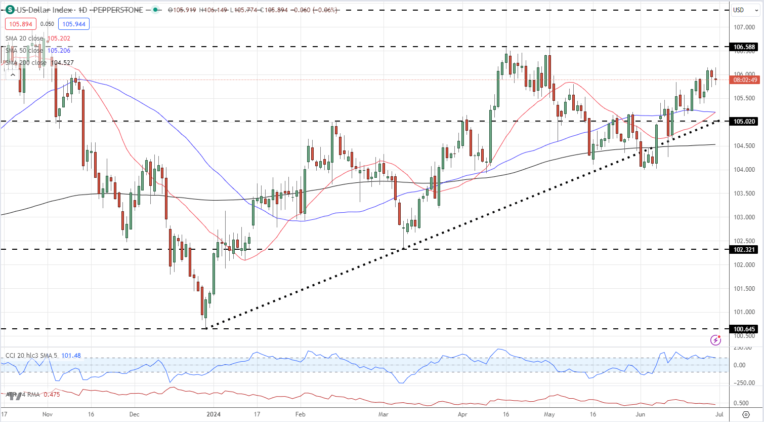 US Dollar Index (DXY) Listless After Core PCE Meet Forecasts