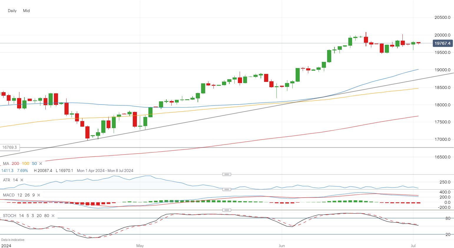 Dow remains contained, while Nasdaq 100 edges up and Nikkei 225 retakes 40,000