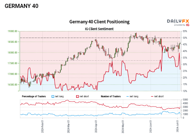 US Oil, Gold, DAX 40 Sentiment Updates