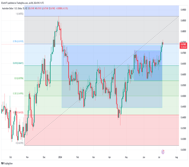 Australian Dollar Returns Some Gains But Stays Close To Year’s Highs