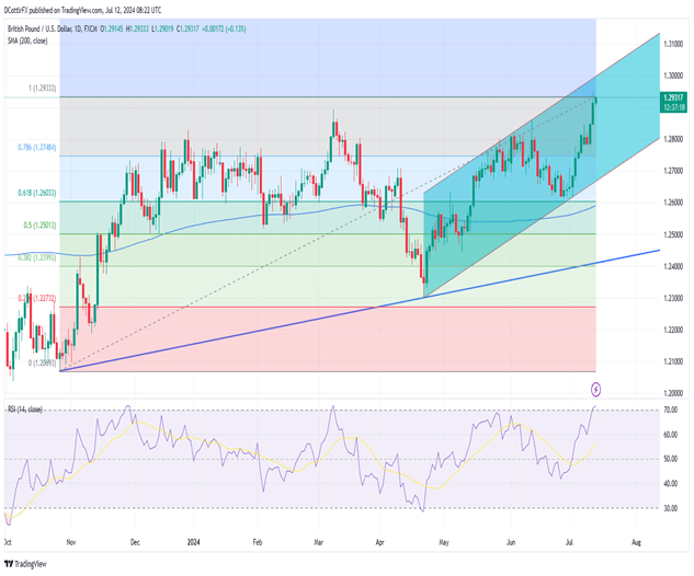 British Pound Holds At ’24 Highs Vs USD But Starts To Look Stretched