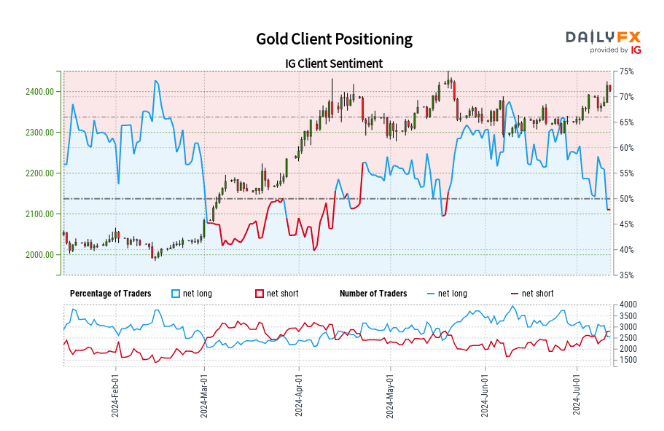 Gold, US Oil, S&P 500 - Latest Retail Sentiment Analysis