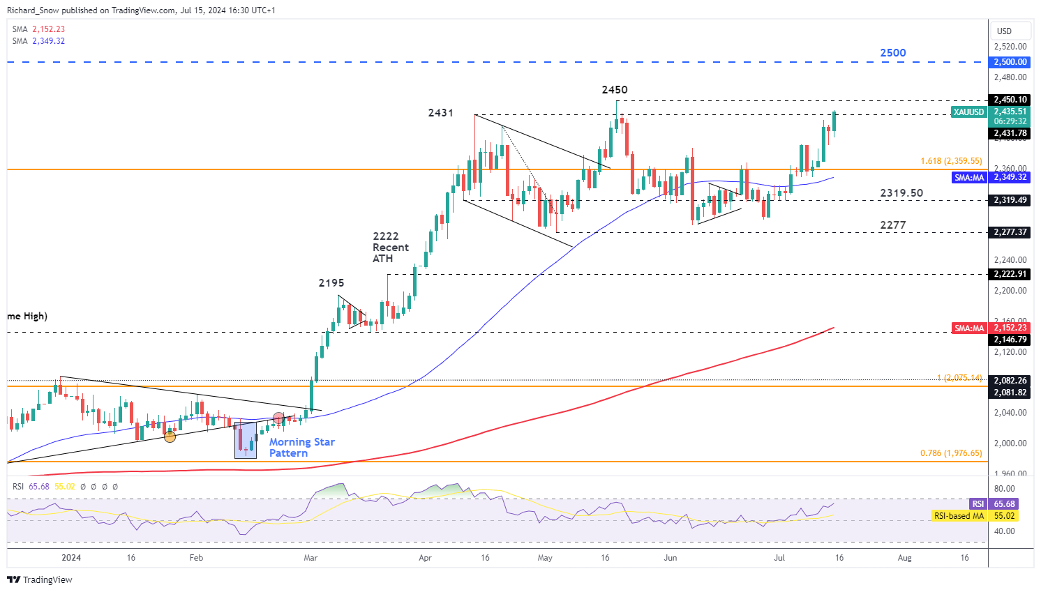 Gold Price Update: September Rate Cut Reawakens Gold Bulls