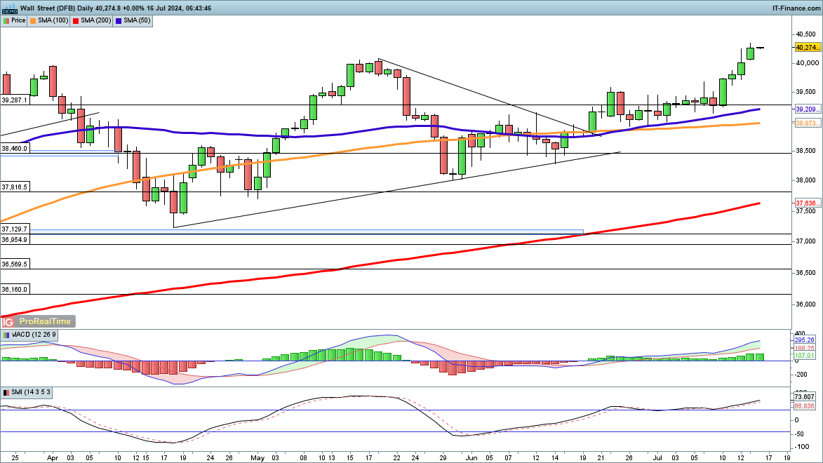 Dow at new highs, while Nasdaq 100 and Nikkei 225 pause for breath