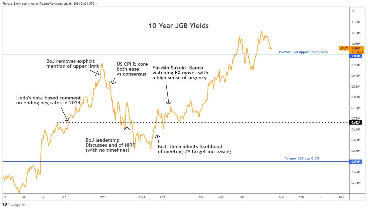 USD/JPY Forecast: Yen Weakens as Powell's Dovish Tone Impacts Yields