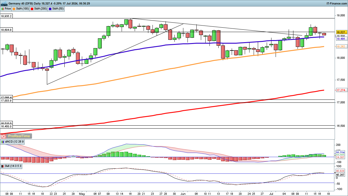 ​​​​​​FTSE 100 holds support, while Dax struggles, but Dow surges to fresh highs​​​​​​