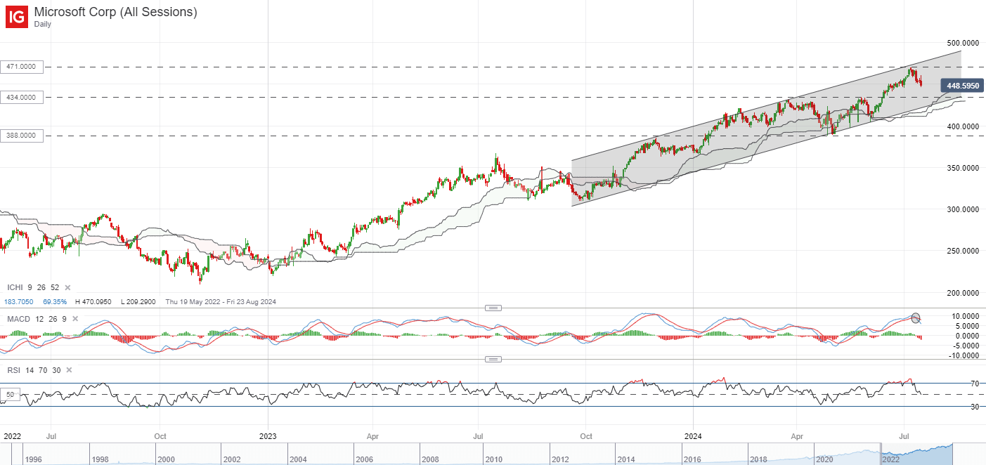 Microsoft's Q4 Earnings Preview: Growth Momentum on Watch