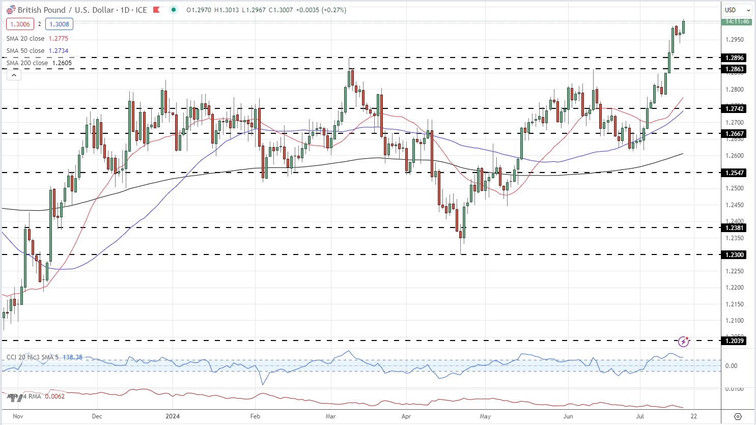 UK Inflation Remains Sticky; GBP/USD Sentiment Analysis