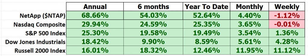 Vantagepoint A.I. Stock of the Week NetApp ($NTAP)