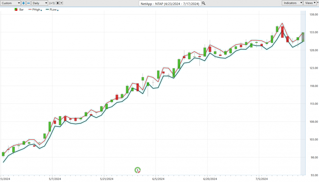 Vantagepoint A.I. Stock of the Week NetApp ($NTAP)